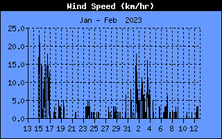 Wind Geschwindigkeit km/hr Historie