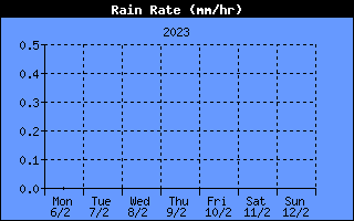 Regen-Rate mm/hr Historie