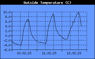 Temperatur °C Historie