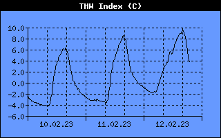Temperatur/Feuchte/Wind Index °C Historie