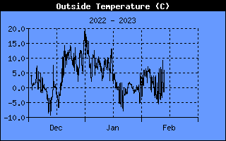 Temperatur °C Historie