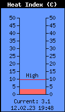 Wärme Index °C